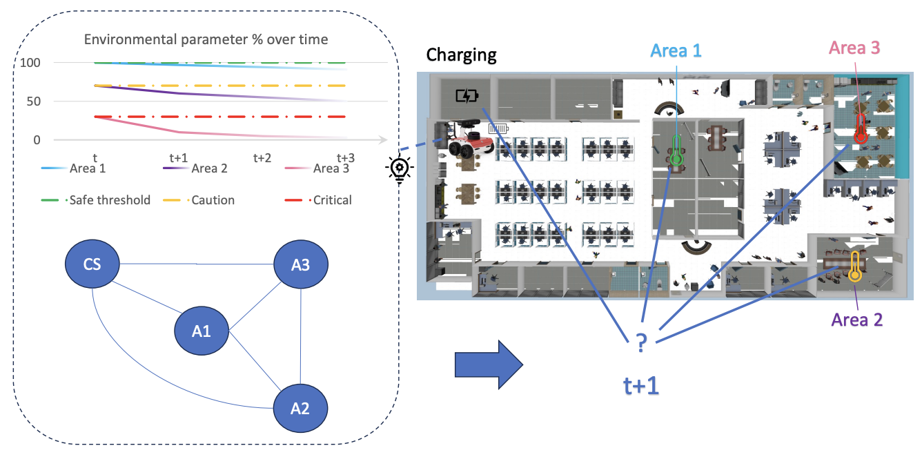 Preview for Persistent Preservation of a Spatio-temporal Environment Under Uncertainty
