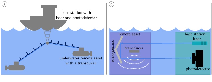 Preview for Underwater Optical Backscatter Communication using Acousto-Optic Beam Steering