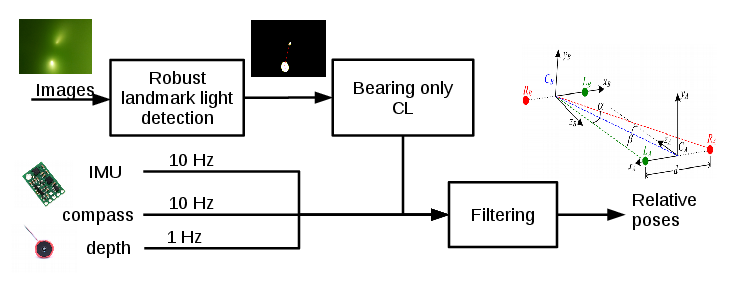 Preview for Underwater Surveying via Bearing only Cooperative Localization