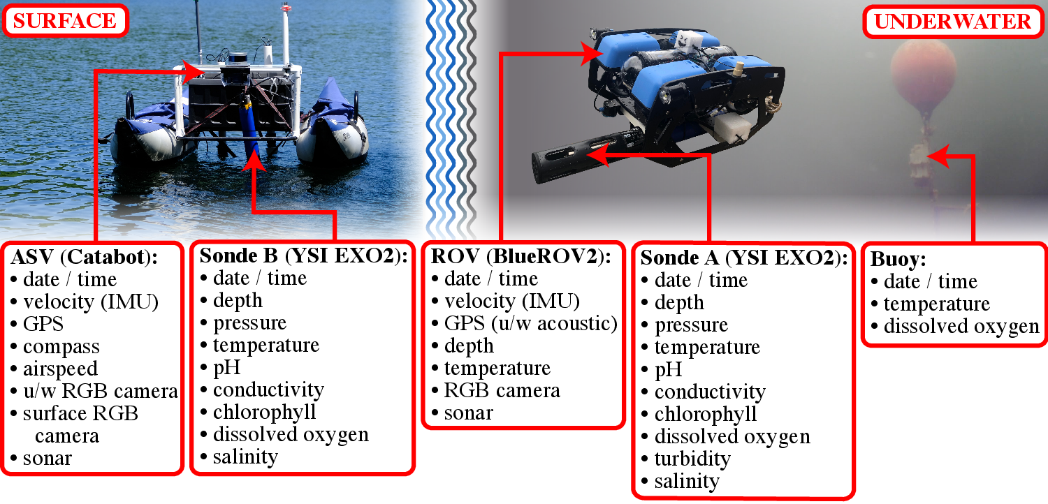 Preview for Towards a Reliable Heterogeneous Robotic Water Quality Monitoring System: An Experimental Analysis