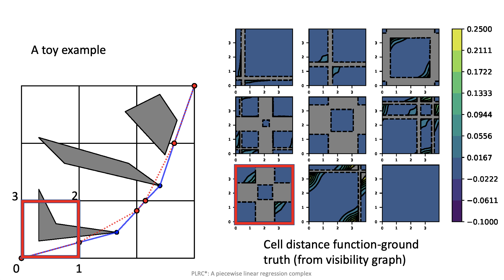 Preview for PLRC*: A piecewise linear regression complex for approximating optimal robot motion